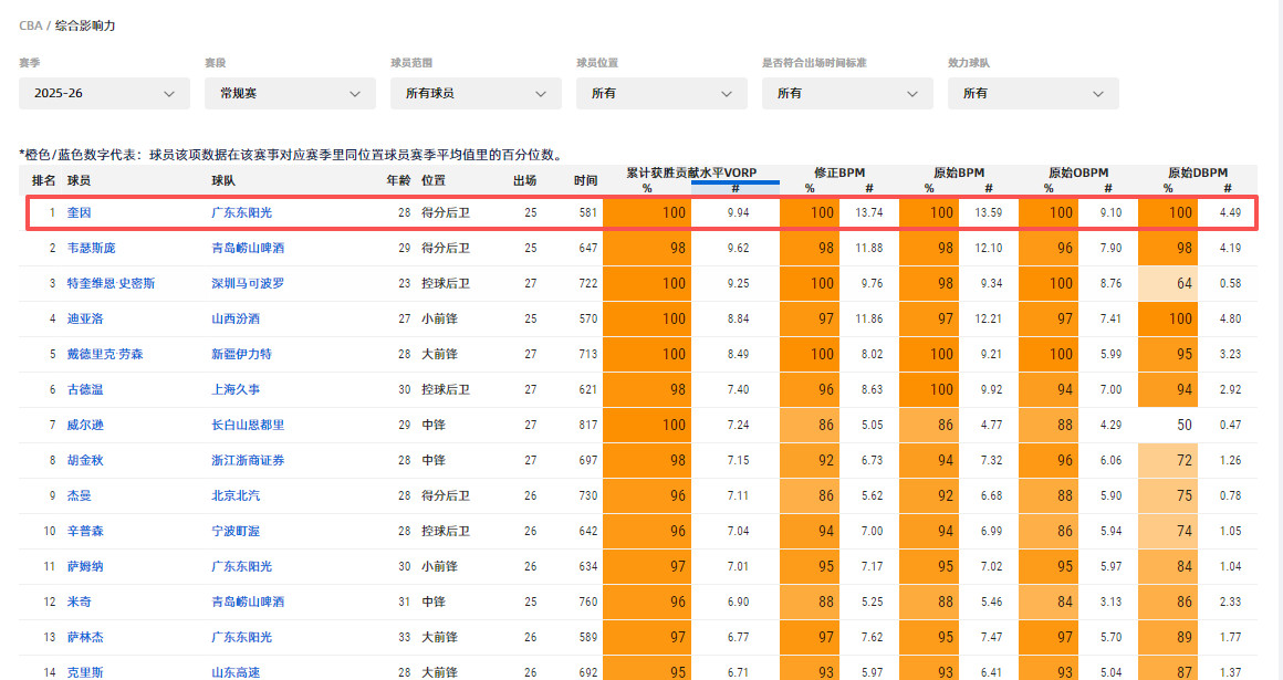 然后告诉一些宏远球迷一个残酷的事实。无论你们怎么不喜欢奎因，也无论你们怎么诟病他
