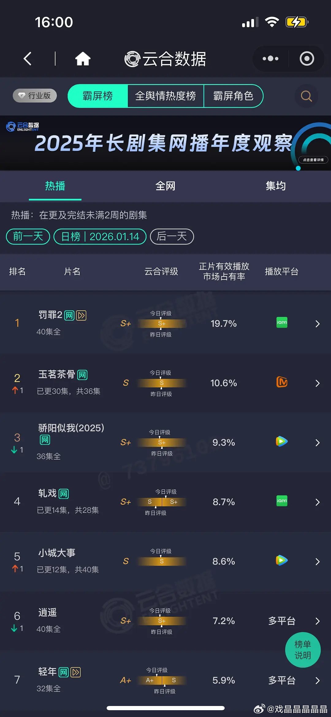 1.14云合罚罪19.7%茶骨10.6%骄阳9.3%轧戏8.7％小城8