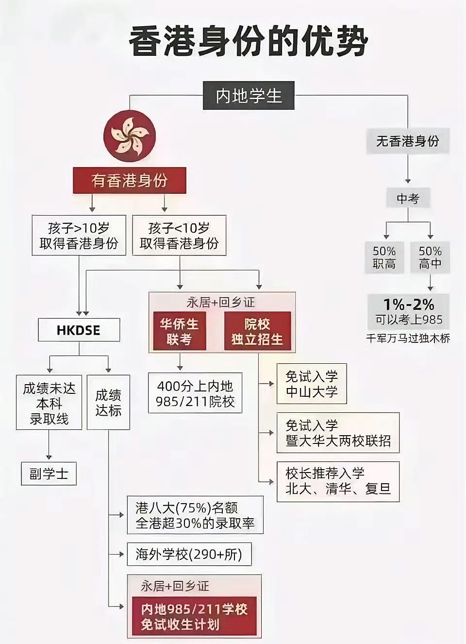 香港身份的优势！