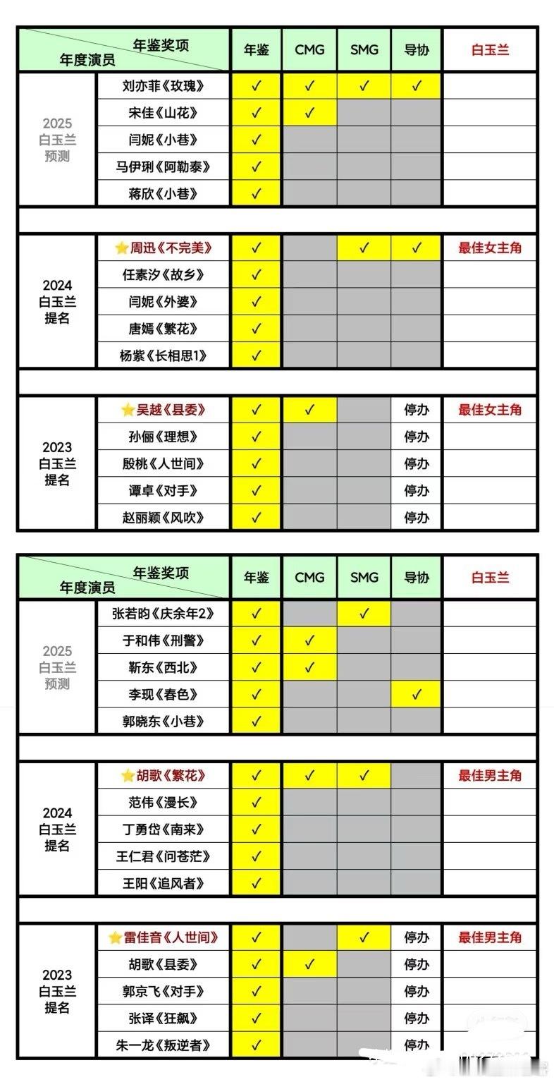 任何一个奖项的结果都是要颁奖那天才知道但是在此之前业内、观众很有兴趣预测和讨论综