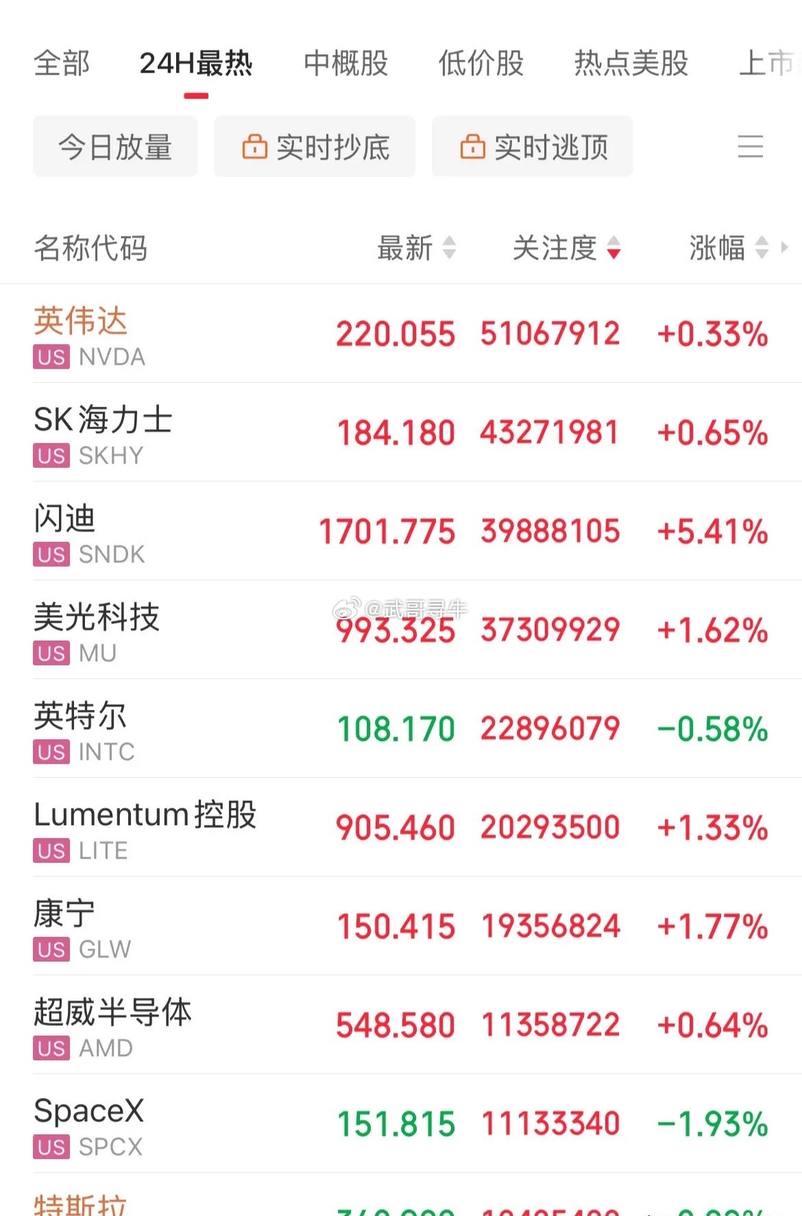 超级央行周落地！美股高开低走！存储概念闪迪大涨5%，费城半导体指数涨幅1.3%，