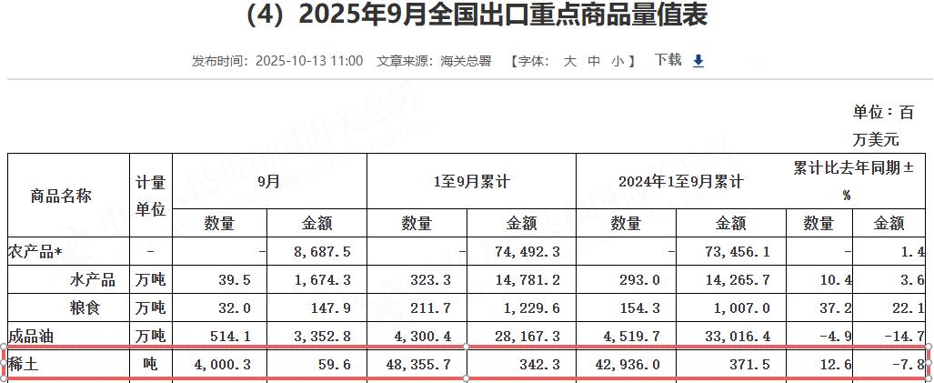【稀土】作为反制核武器的稀土，前三季度出口48356吨，才卖了不到25亿人民币。