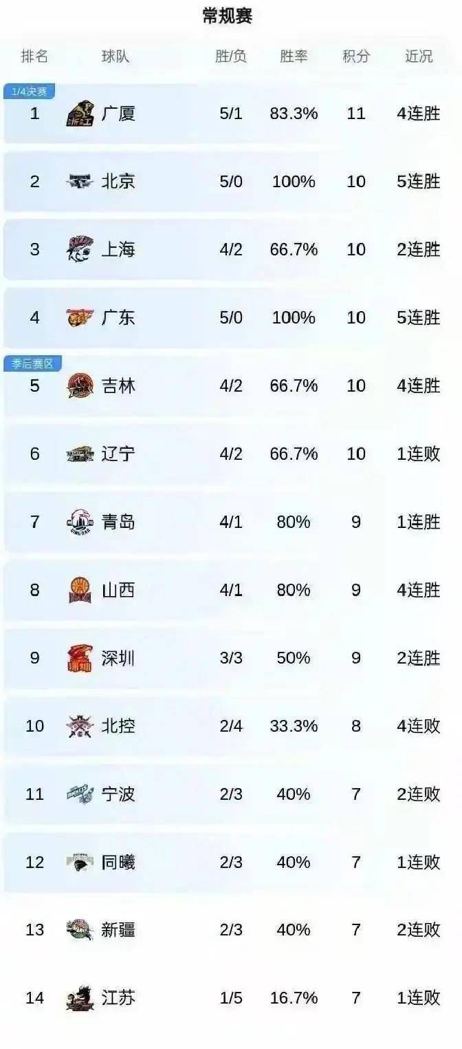 榜首的广厦，正在替辽宁保管第一。不是开玩笑。看看数据：孙铭徽助攻王，也是失