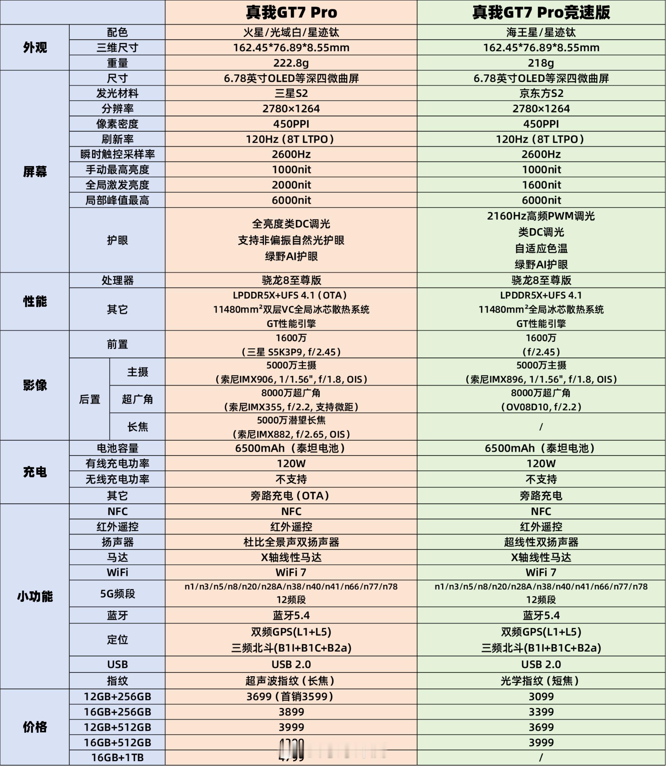 真我GT7Pro/GT7Pro竞速版详细配置对比表。在价格，GT7Pro竞