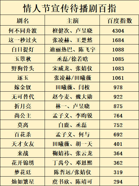 情人节待播剧，檀健次《何不同舟渡》微指第一，百指第一，抖点赞第一
