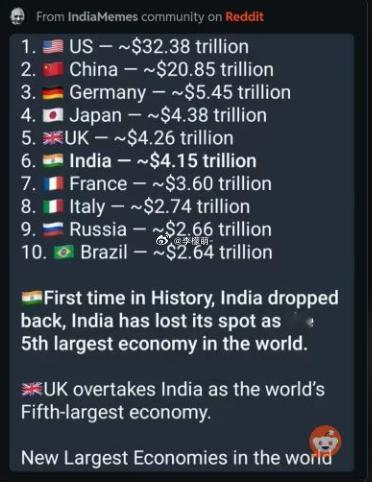 在无人在意的角落，印度GDP仅仅几个月从全球第四跌落到全球第六
