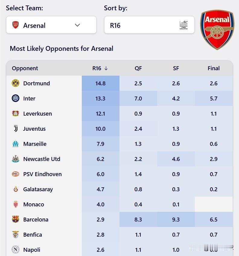 阿森纳成为首支锁定欧冠16强席位的球队！截至1月21日，他们在16强阶段最可