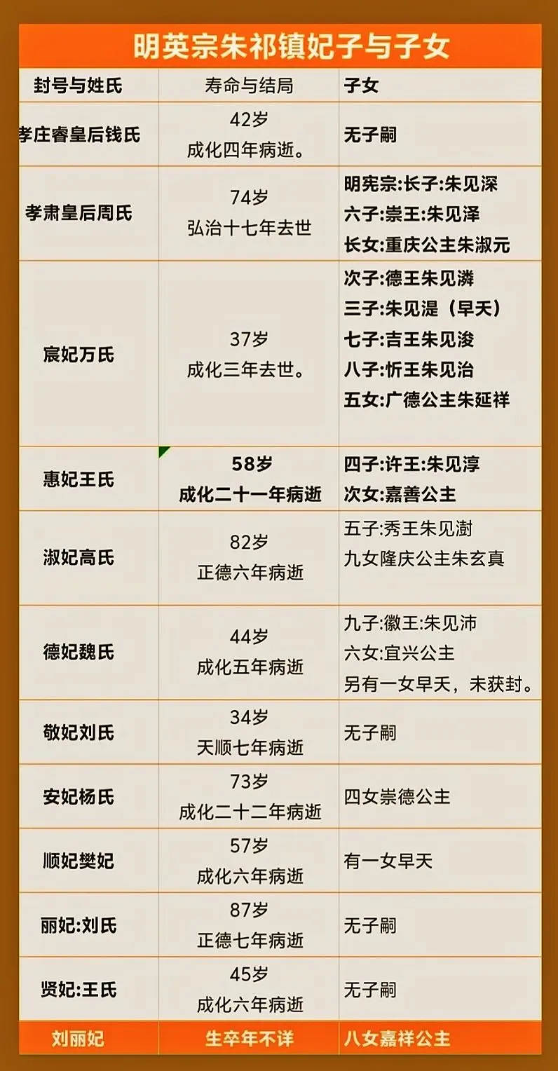 明英宗朱祁镇妃子与子女。明初嫔妃殉葬制度，直到明英宗时期才彻底废除。