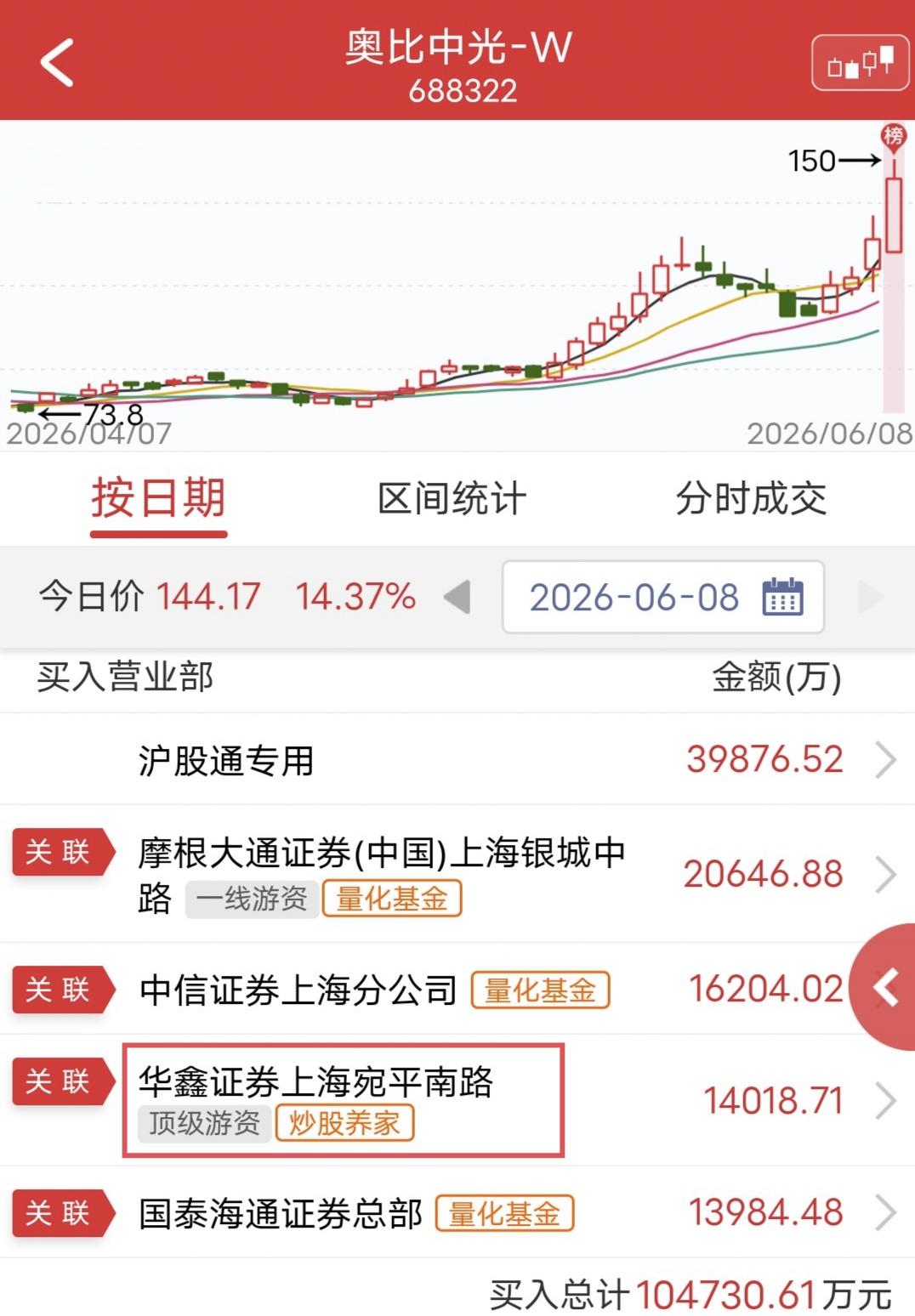 炒股养家硬刚1.4亿！今天奥比中光一路上涨，尾盘高回落。盘后龙虎榜显示，