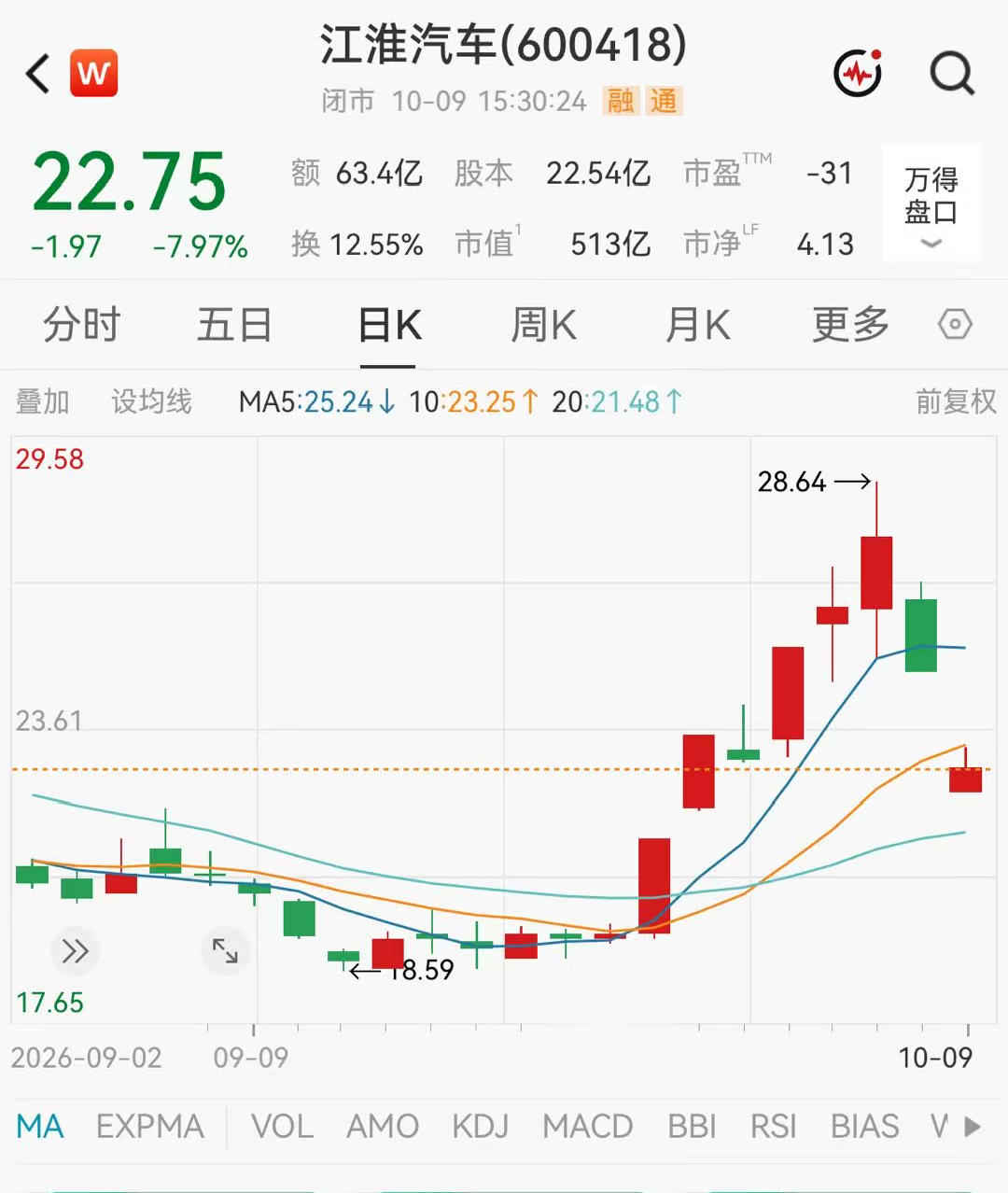 江淮汽车, 增资至22.54亿元