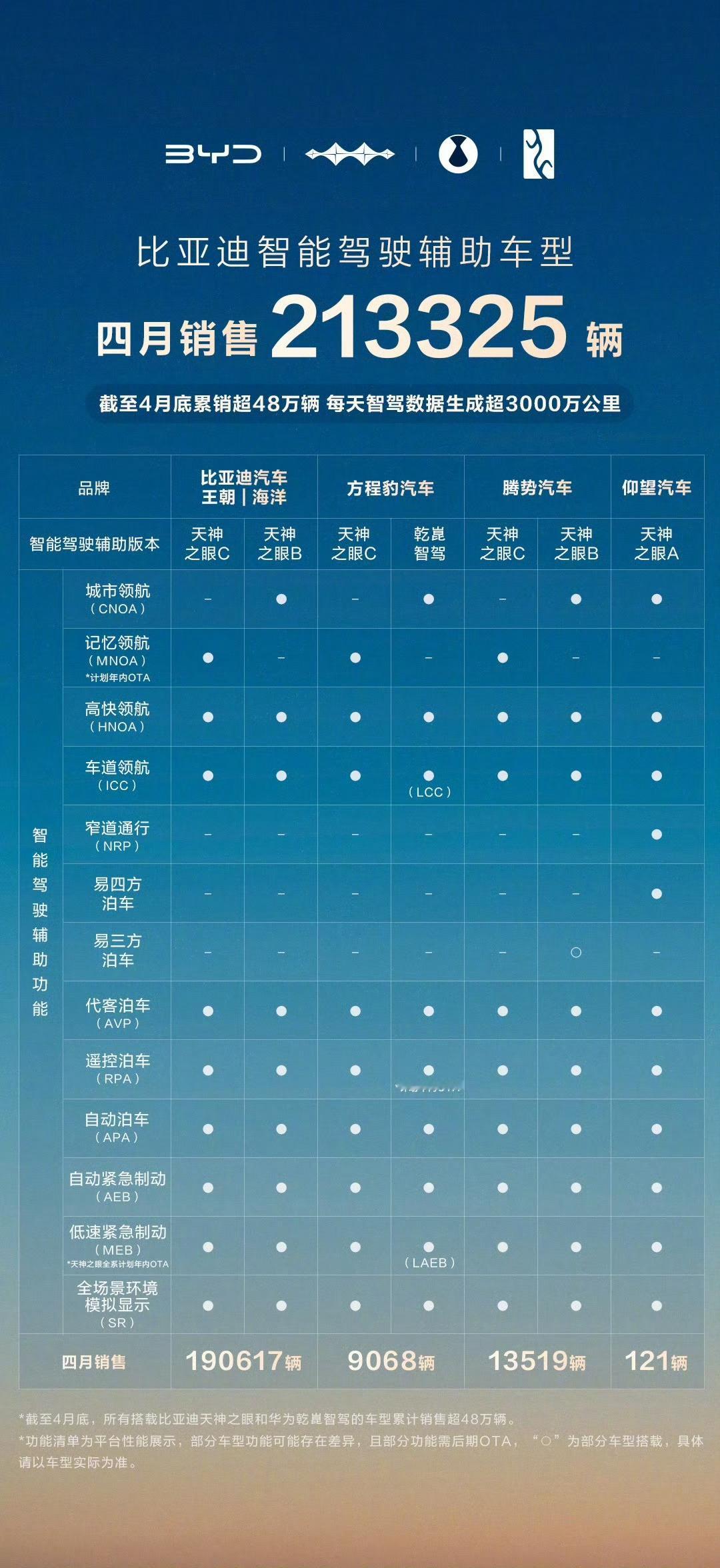 比亚迪4月领跑智驾辅助车型销量榜看笑了，又被比亚迪屠榜了！！！比亚迪数据库太庞大