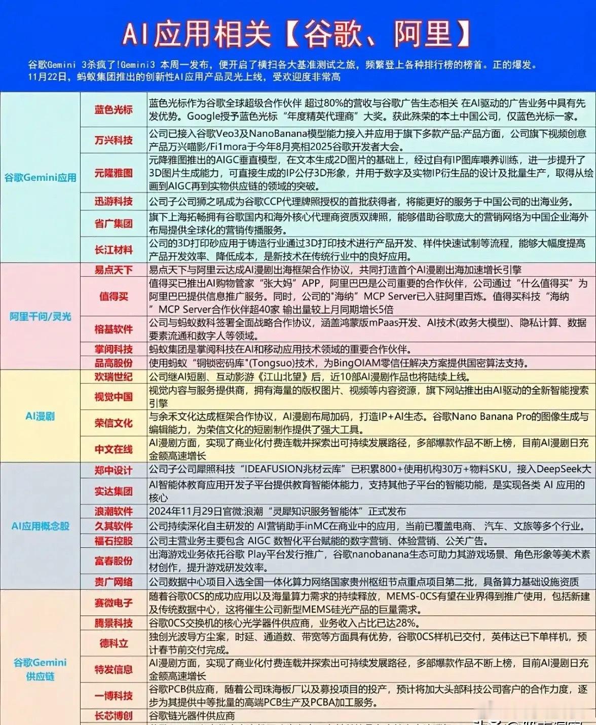 AI应用生态加速落地，谷歌、蚂蚁引领产业新浪潮近日，AI应用领域迎来密集进展。谷