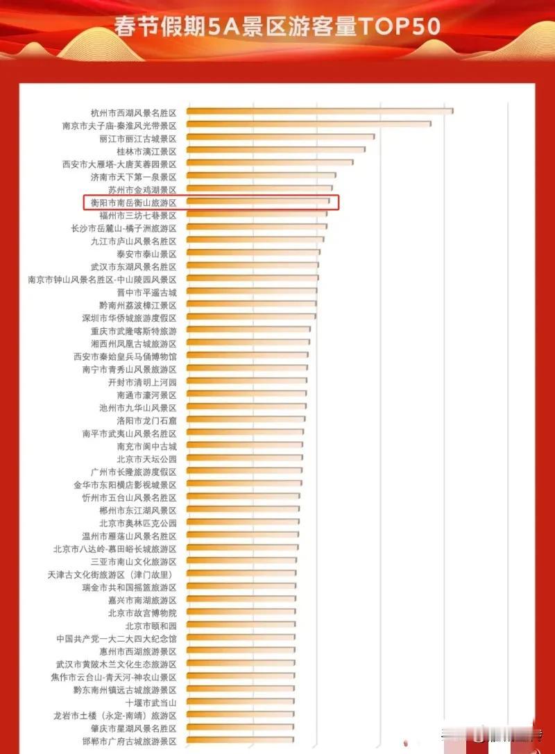 衡阳南岳衡山景区进入2025全国春节旅游榜前十，今年春节，南岳衡山游客57万也再