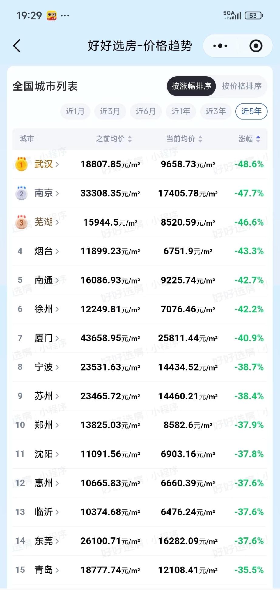 武汉遥遥领先，全国城市排名第一太棒了😄这个第一不知道是好还是坏，我认为房价