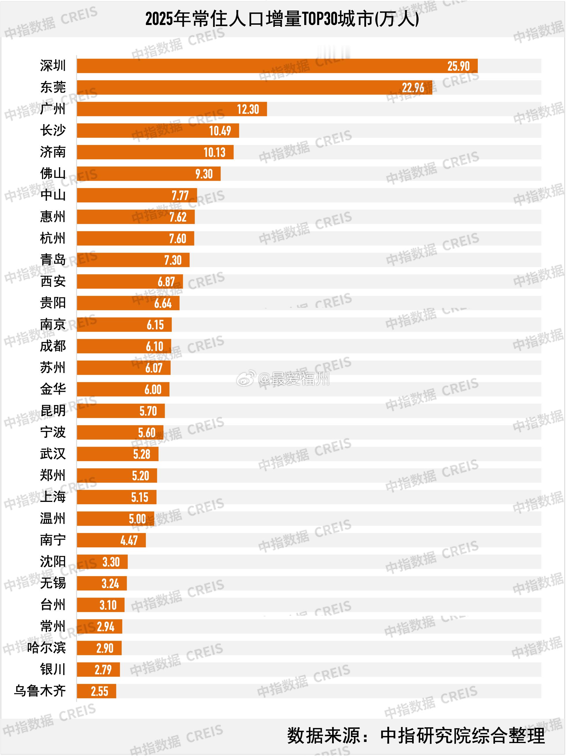 2025年人口增量前十城市中，珠三角独揽六席过去三年来看，深圳、东莞、广州依然领