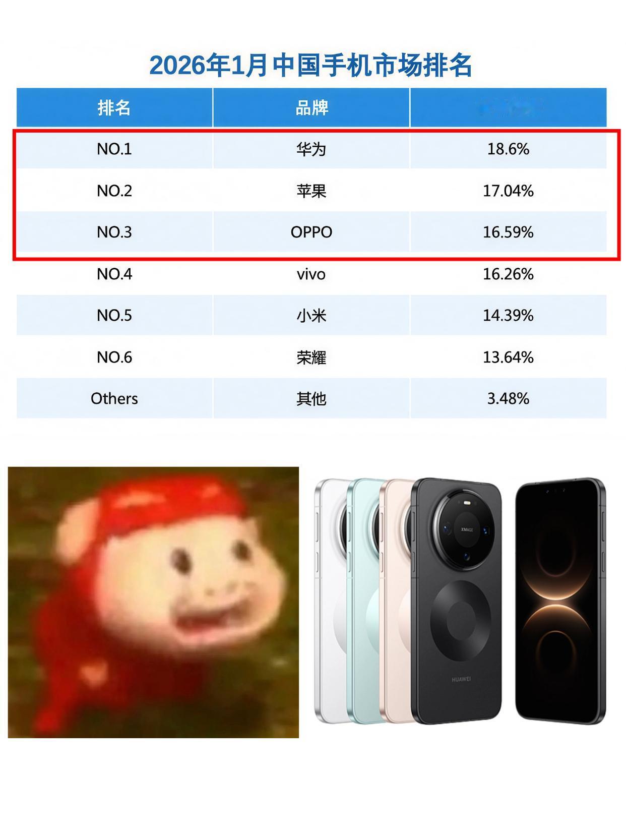 很离谱，到底是谁在说华为手机卖不好啊？网上一堆人吐槽，也不影响华为卖爆啊，看