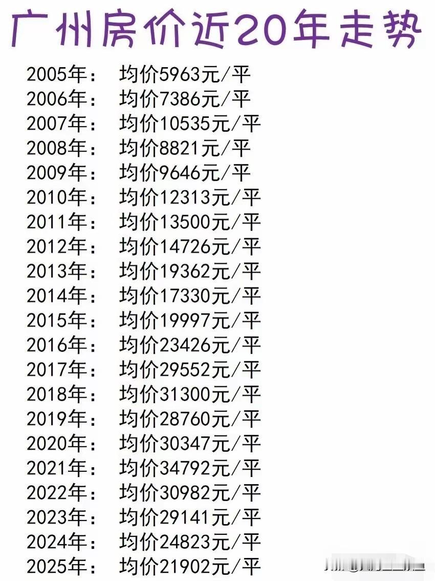 广州房价20年：从狂飙到回归，楼市变迁中的机遇与挑战在广州，房价是一个绕不