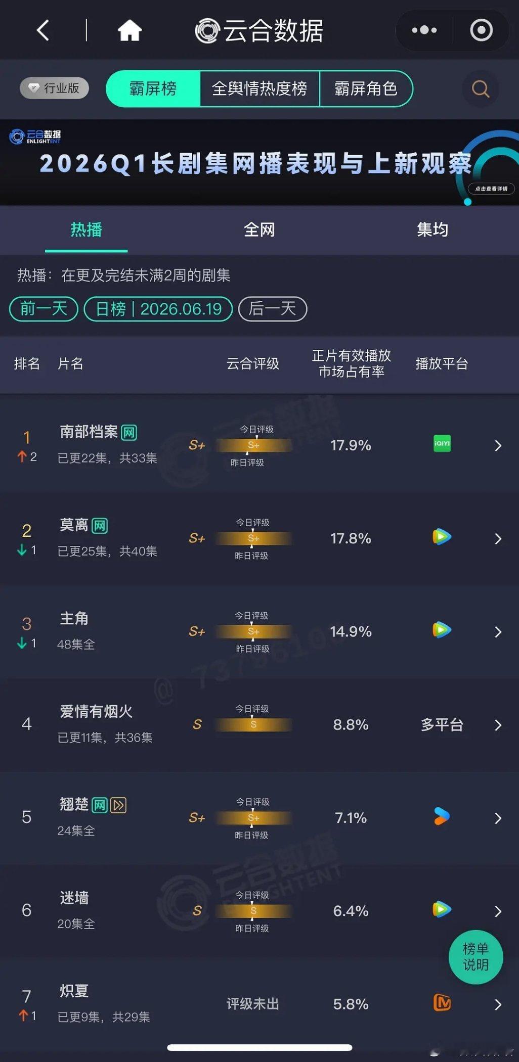 昨日电视剧热播期云合播放量排行榜南部档案涨至2800万+莫离将近2800万爱