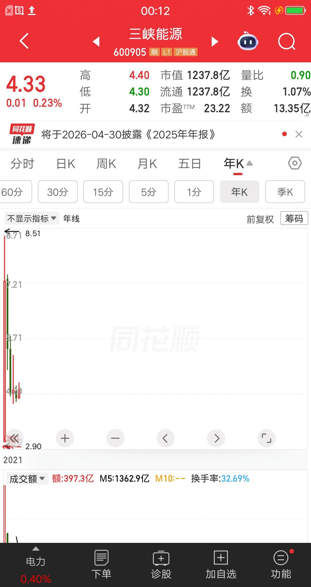 电力板块“最垃圾”的票诞生了，50多万股民瞎了眼买了它，完美躲过超级大牛市，现在