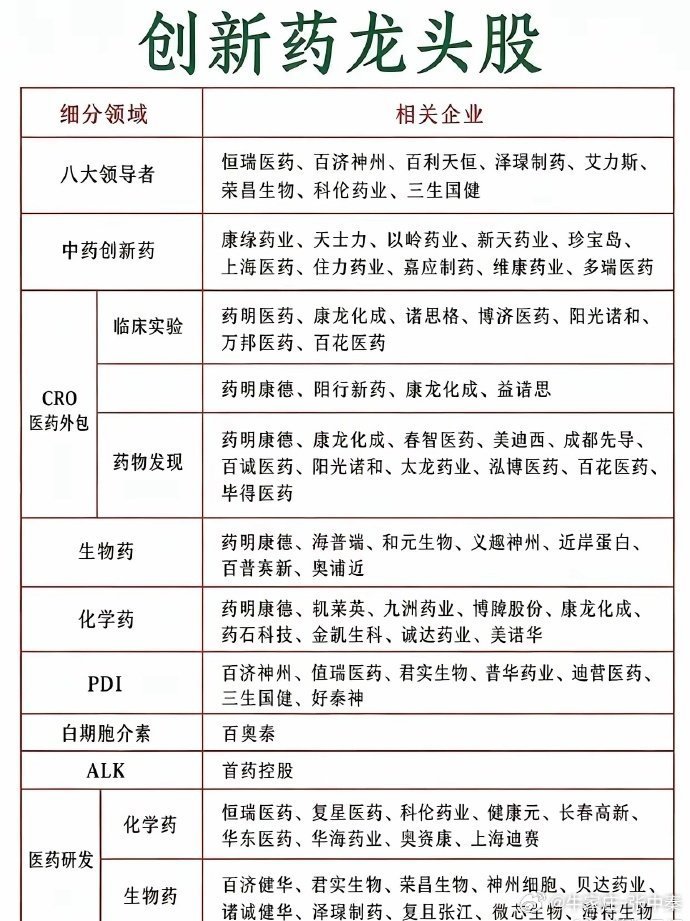 很多人只盯着创新药龙头，却忽略了整条产业链早已分化。创新药是医药里面弹性最强的赛