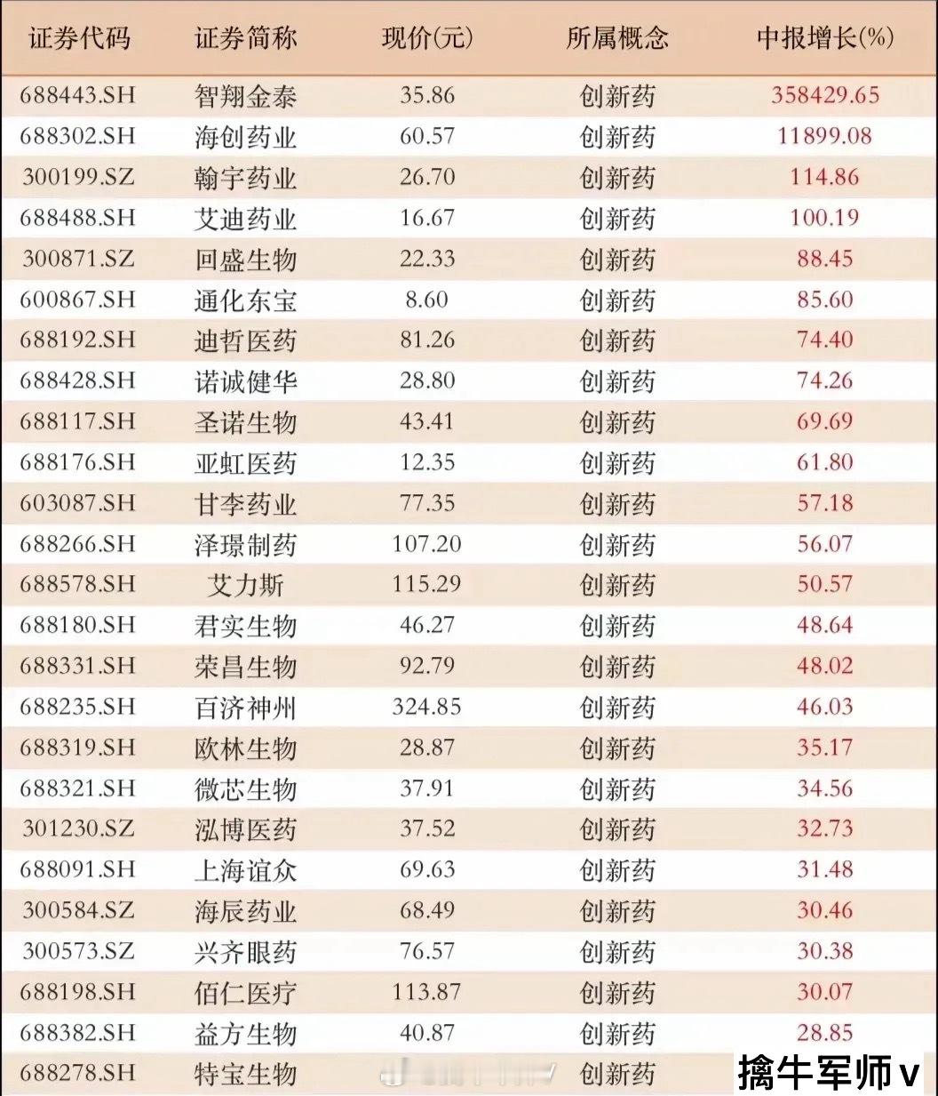 创新药板块梳理分析创新药板块近期表现活跃，一方面源于行业长期逻辑：我国医药行业