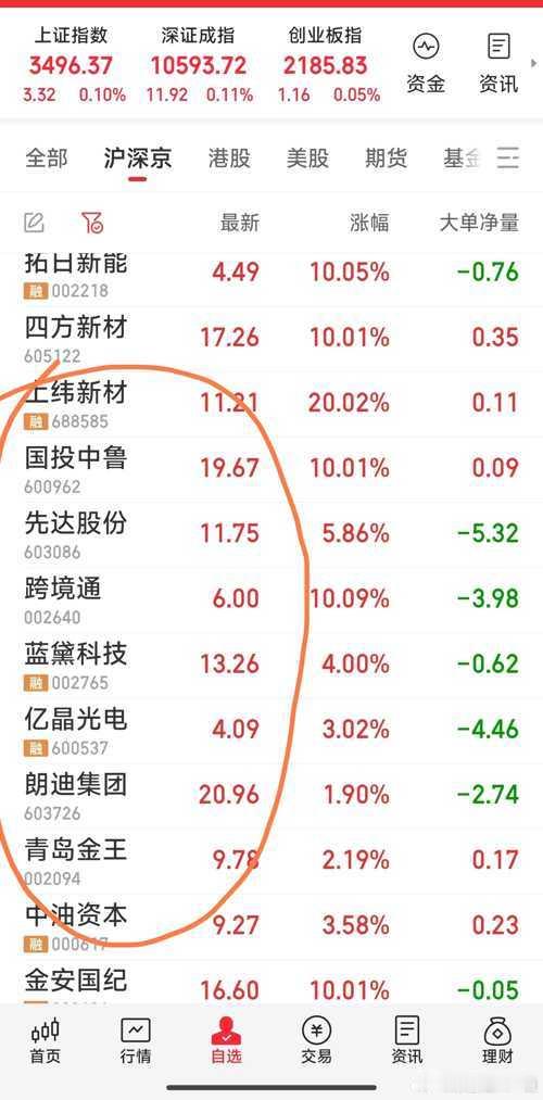 【今日关注跟踪票一览】今日关注跟踪票一览：跨境通，先达股份，上纬新材，国投中鲁，
