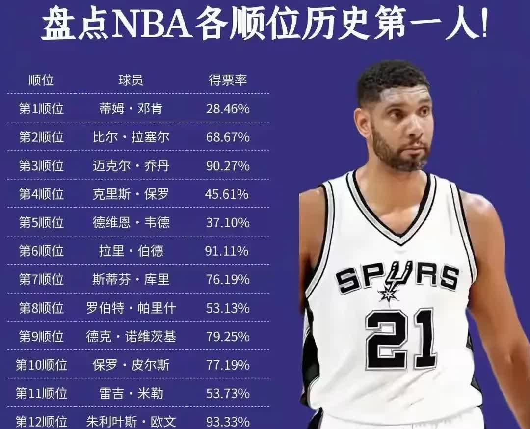NBA史上最好的榜眼是拉塞尔，无可争议最好的探花是乔丹，无可争议最好