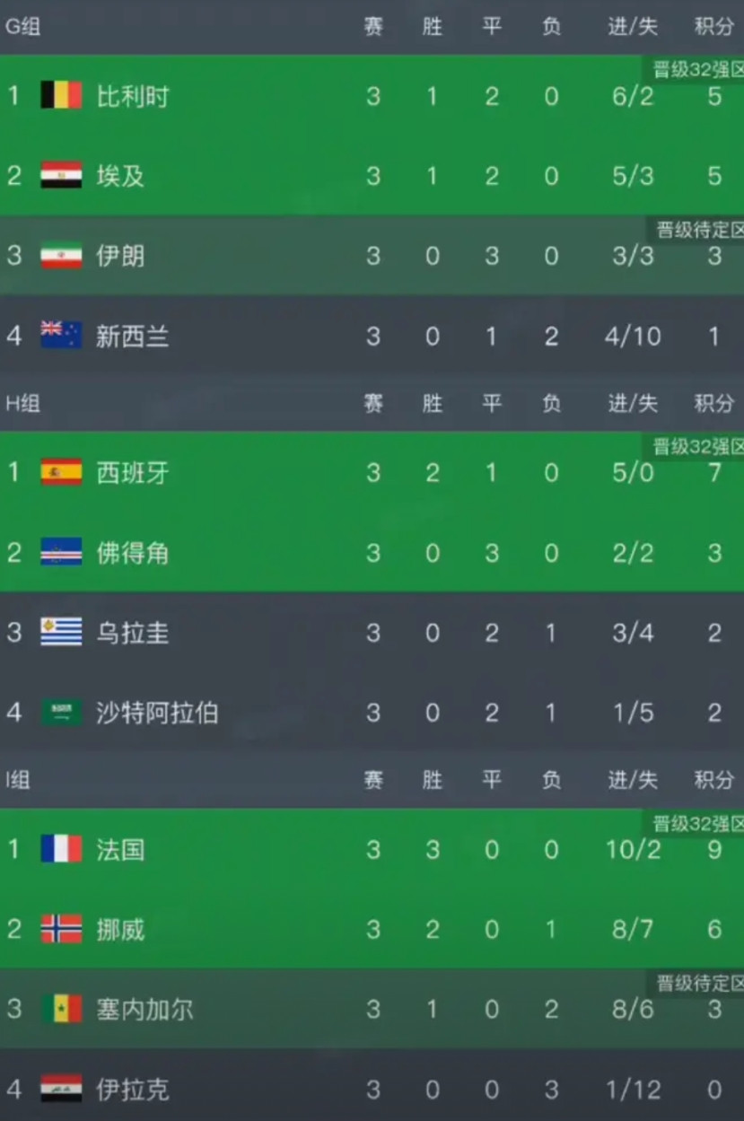 今天出场的3支亚洲球队，只有伊朗给亚洲挣了面子：2支球队垫底伊朗1-1埃及：