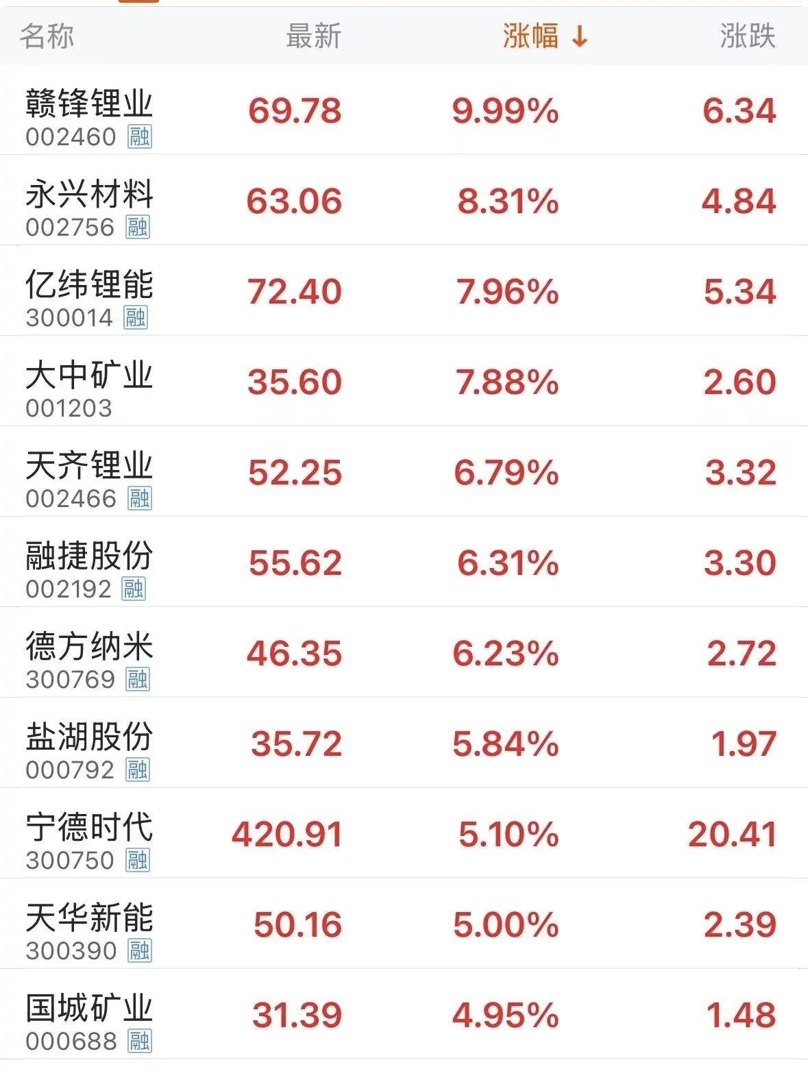 🔋固态电池突破催化！亿纬锂能领涨锂业板块，逆势行情再添硬核逻辑3月20