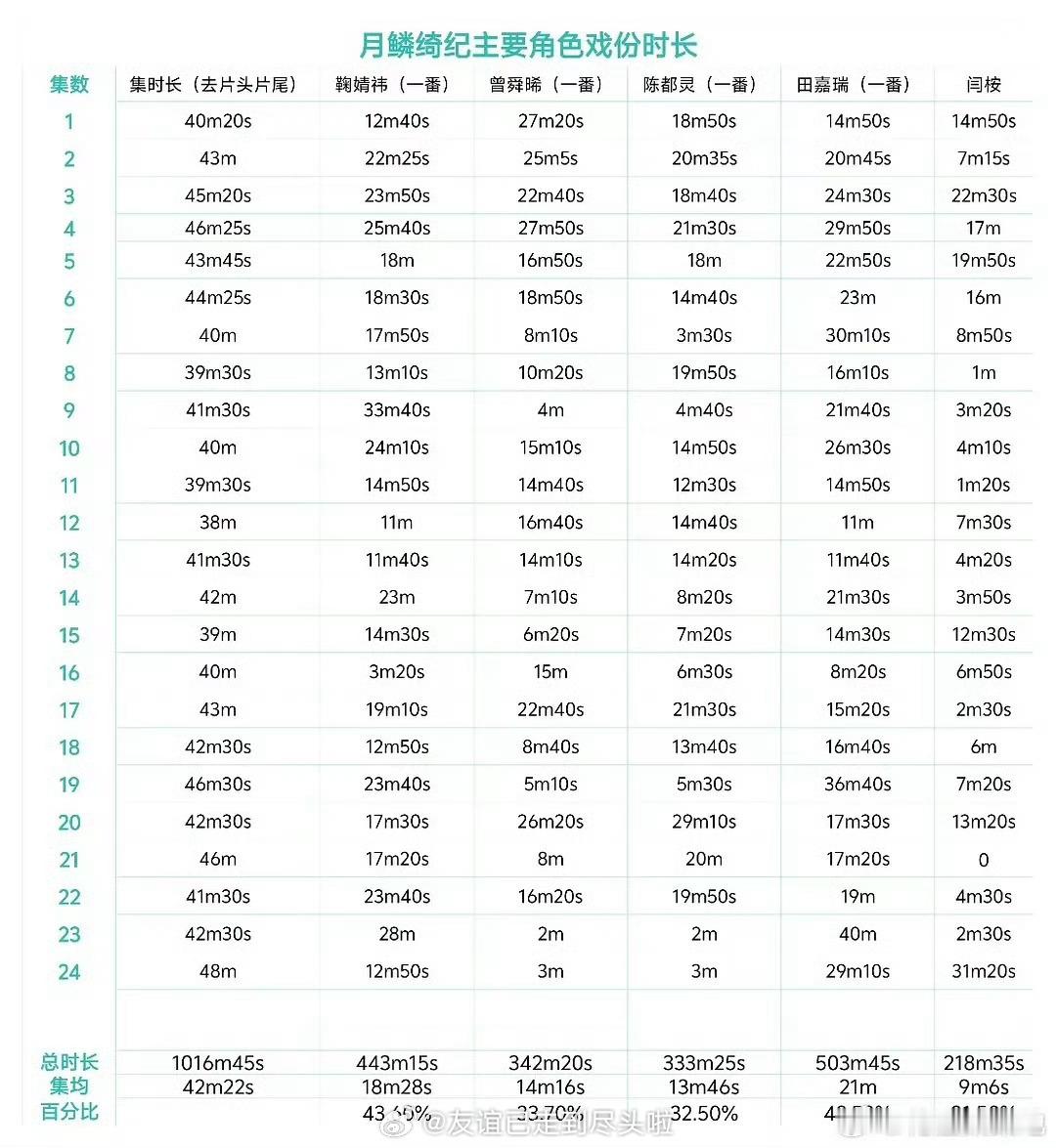 月鳞绮纪四位主演出镜时长《月鳞绮纪》主演戏份大拉表，有两个版本，总的来说鞠婧祎和