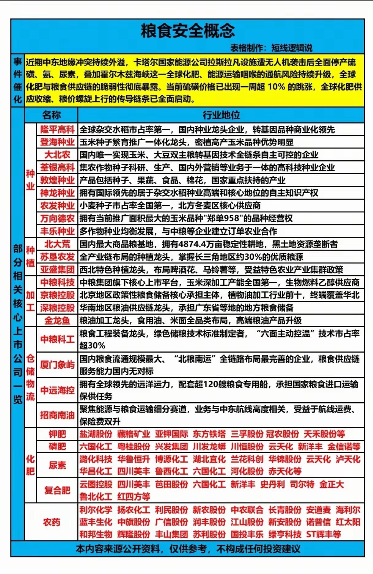 🔥油气之后·核心标的清单（化肥+种子+军工）一、化肥（农业芯片，成本传