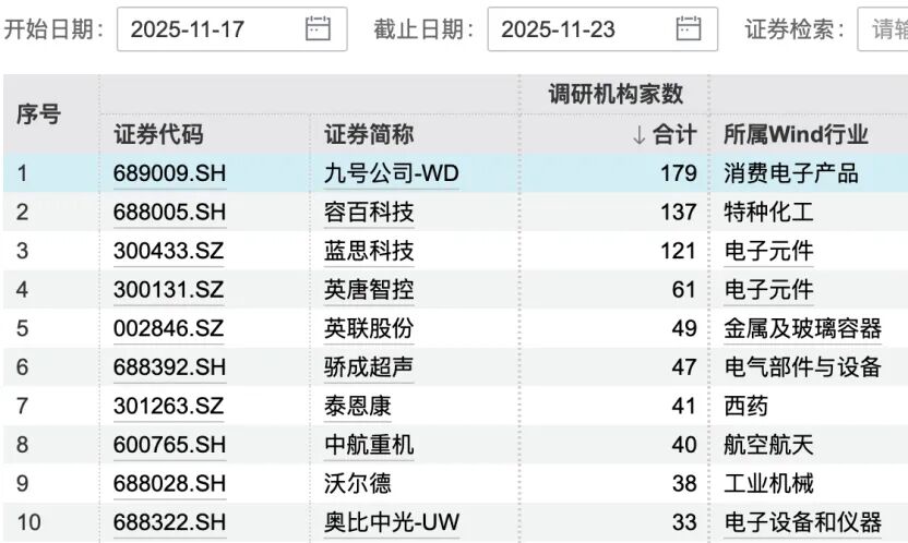 九号公司, 获179家机构调研