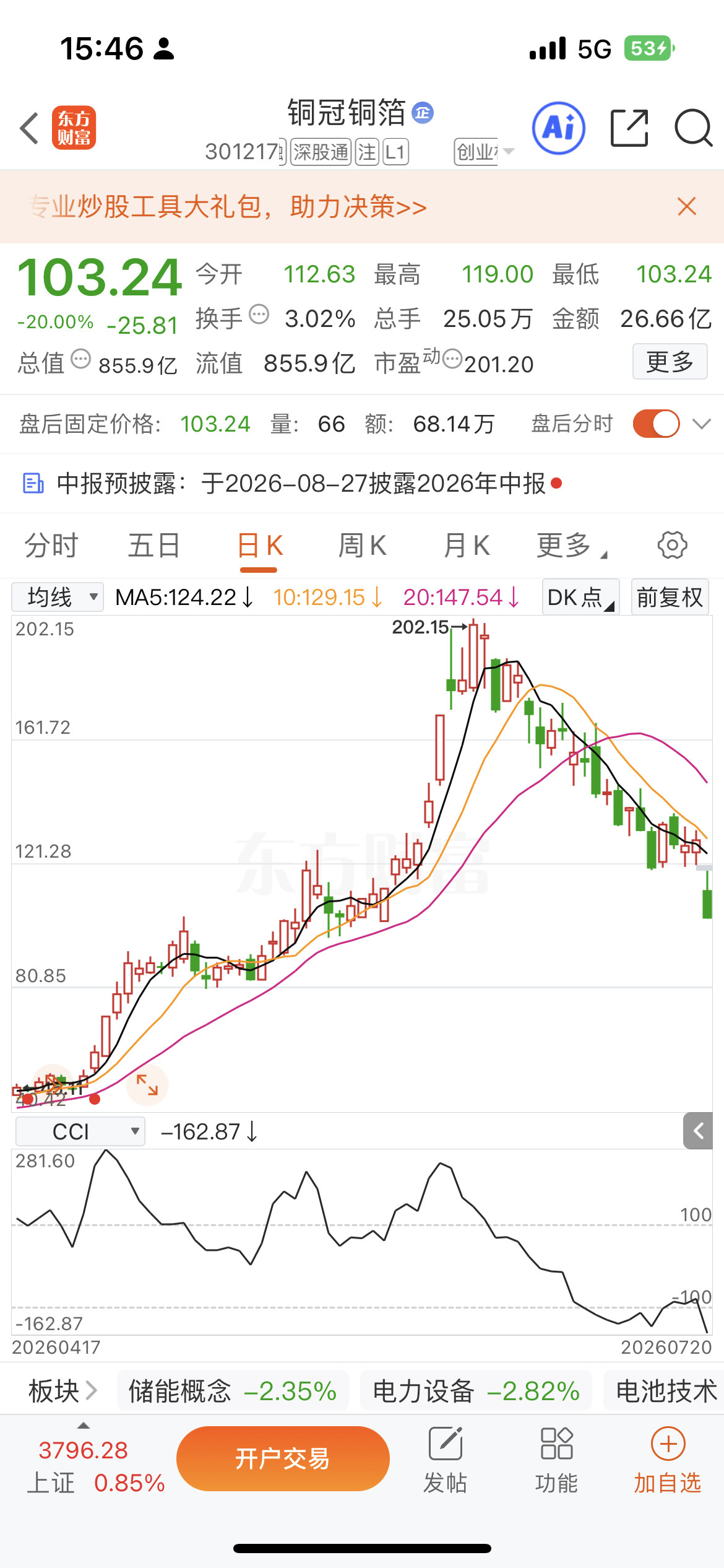 业绩暴增543%也拉不动股价？铜冠铜箔：市场在恐慌，现在公布越是业绩炸裂的板块个