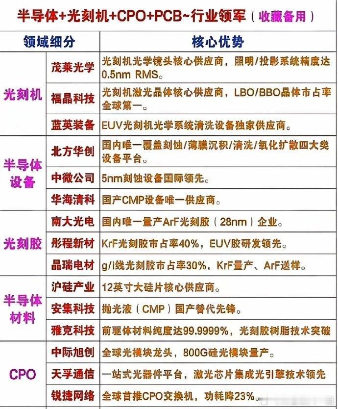 2025科技半导体相关概念梳理把半导体材料、光刻胶、光刻机、PCB、光模块、稀土