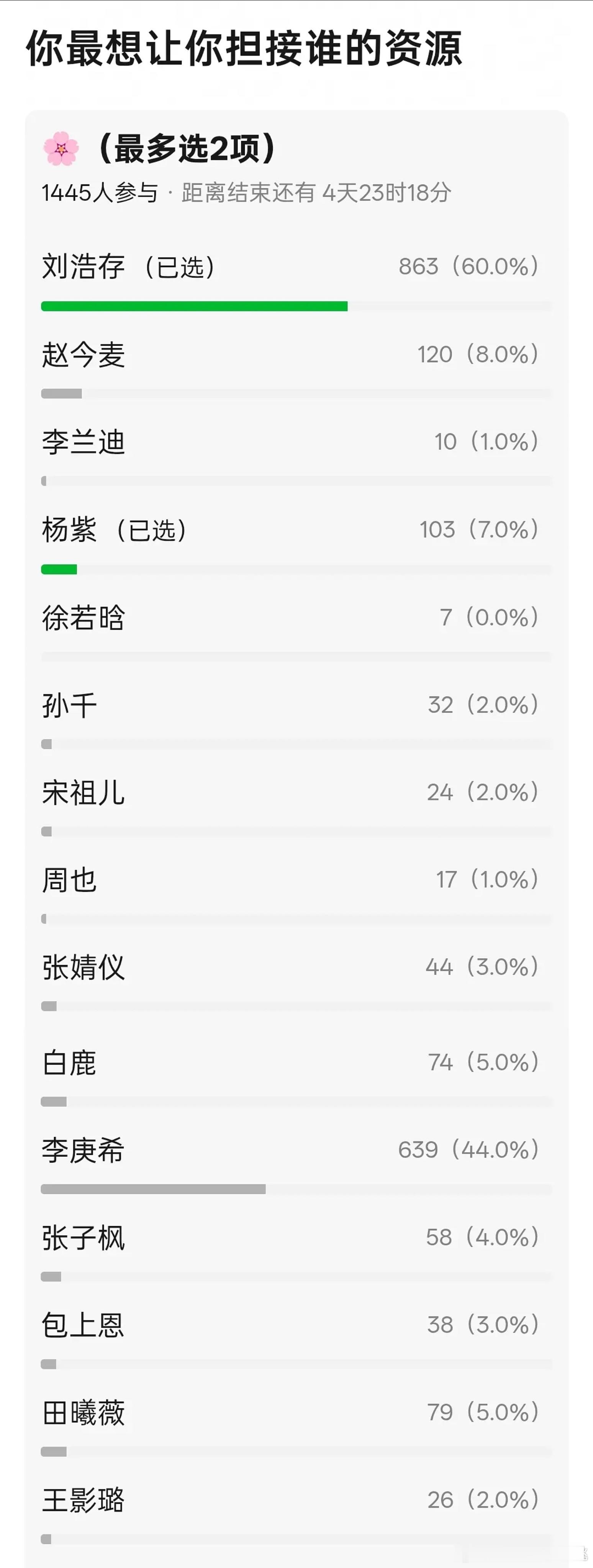 最想让你担接谁的资源投票结果意外么