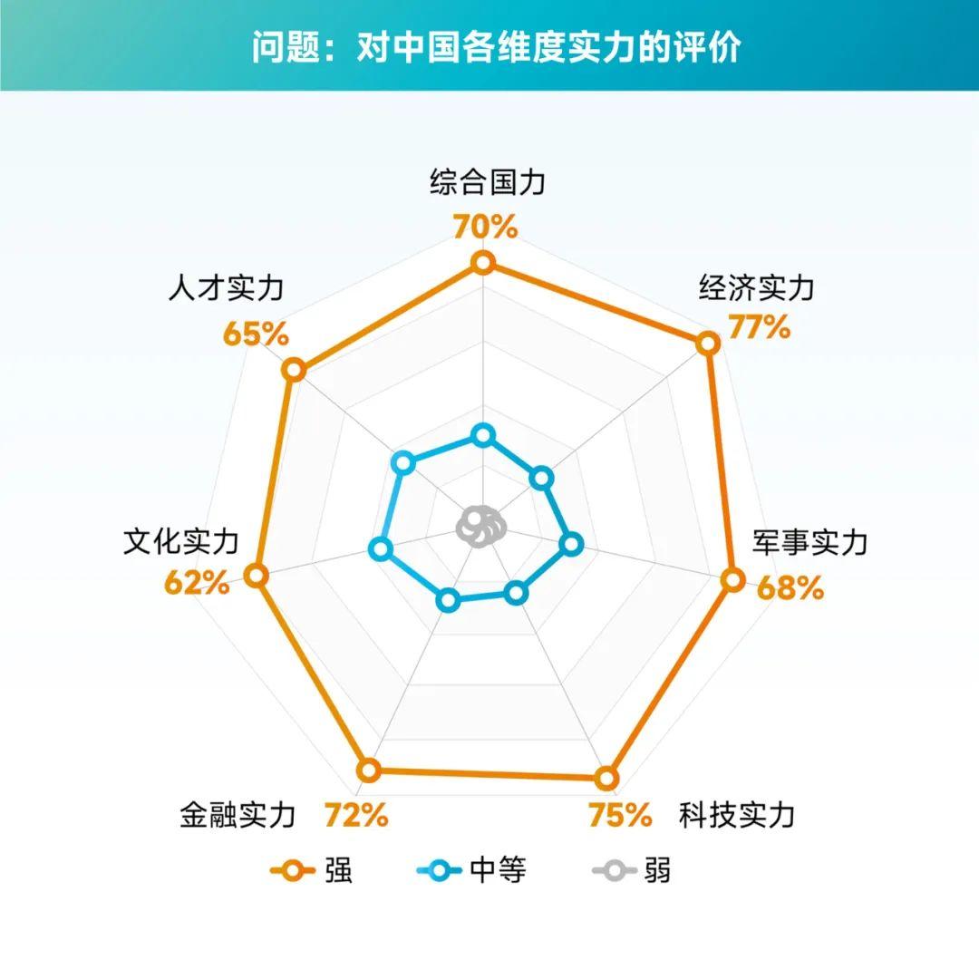 走出国门实地探访后，不少海外媒体发出感慨：放眼全球两百多个国家和地区，如今的中国