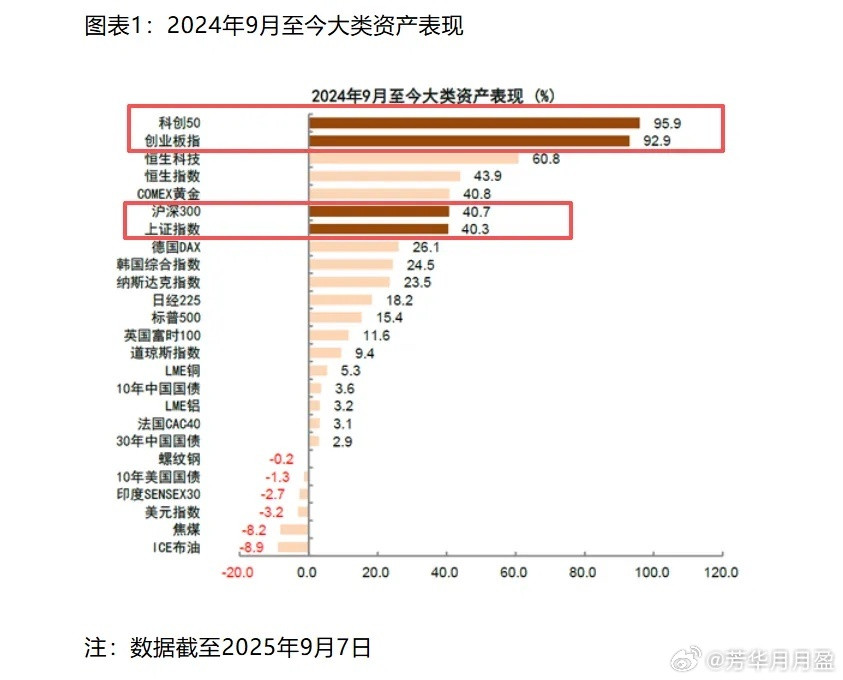 去年9月至今，中国资产表现亮眼！美联储降息几乎板上钉钉A股能否重演去年“92