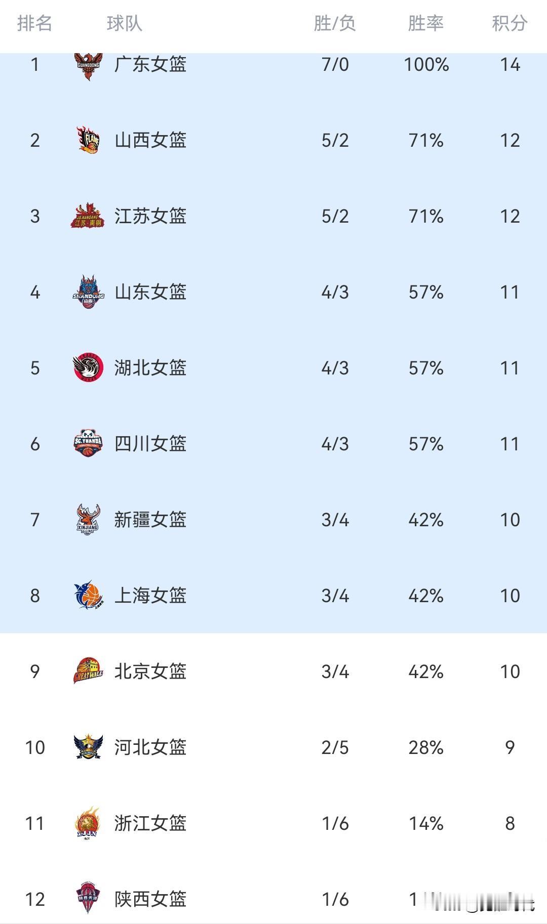 WCBA战报第1东莞女篮开赛7连胜第2山西5胜2负第3江苏5