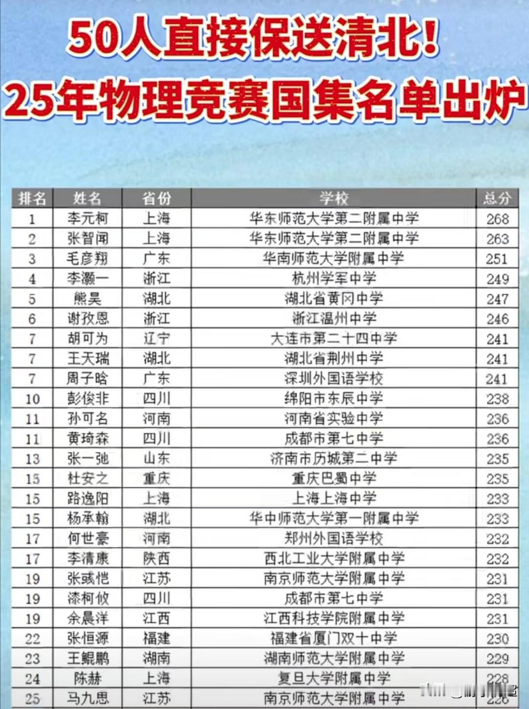 2025年第42届全国物理竞赛国家集训队名单已揭晓。第42届物理竞赛国家集训队