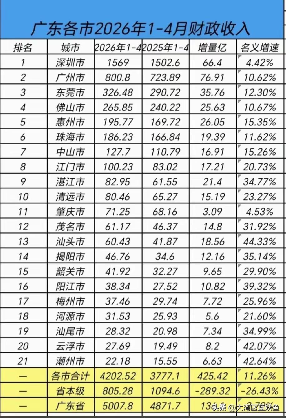 广东这波财政数据，藏着太多普通人能看懂的“好日子信号”。深圳1569亿、广