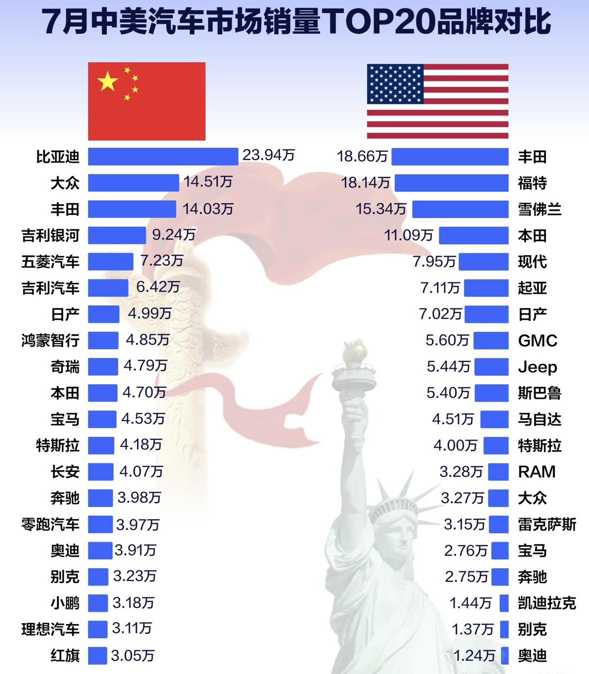 一张图让你读懂中美两国汽车销量情况1、中国卖得最好的汽车品牌是比亚迪2、美国