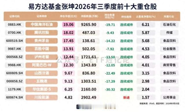 张坤、朱少醒、傅鹏博加码科技, 赵枫盯上新方向!