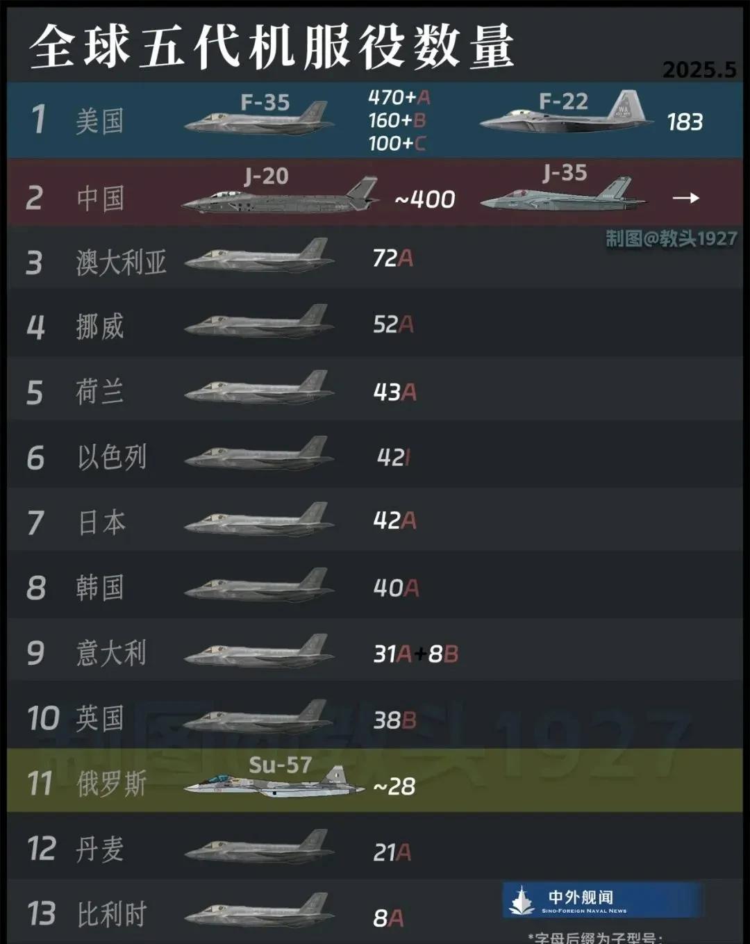 5.7空战后，我就觉得中国空军强得可怕！J-20数量已经超过400架了，这个数