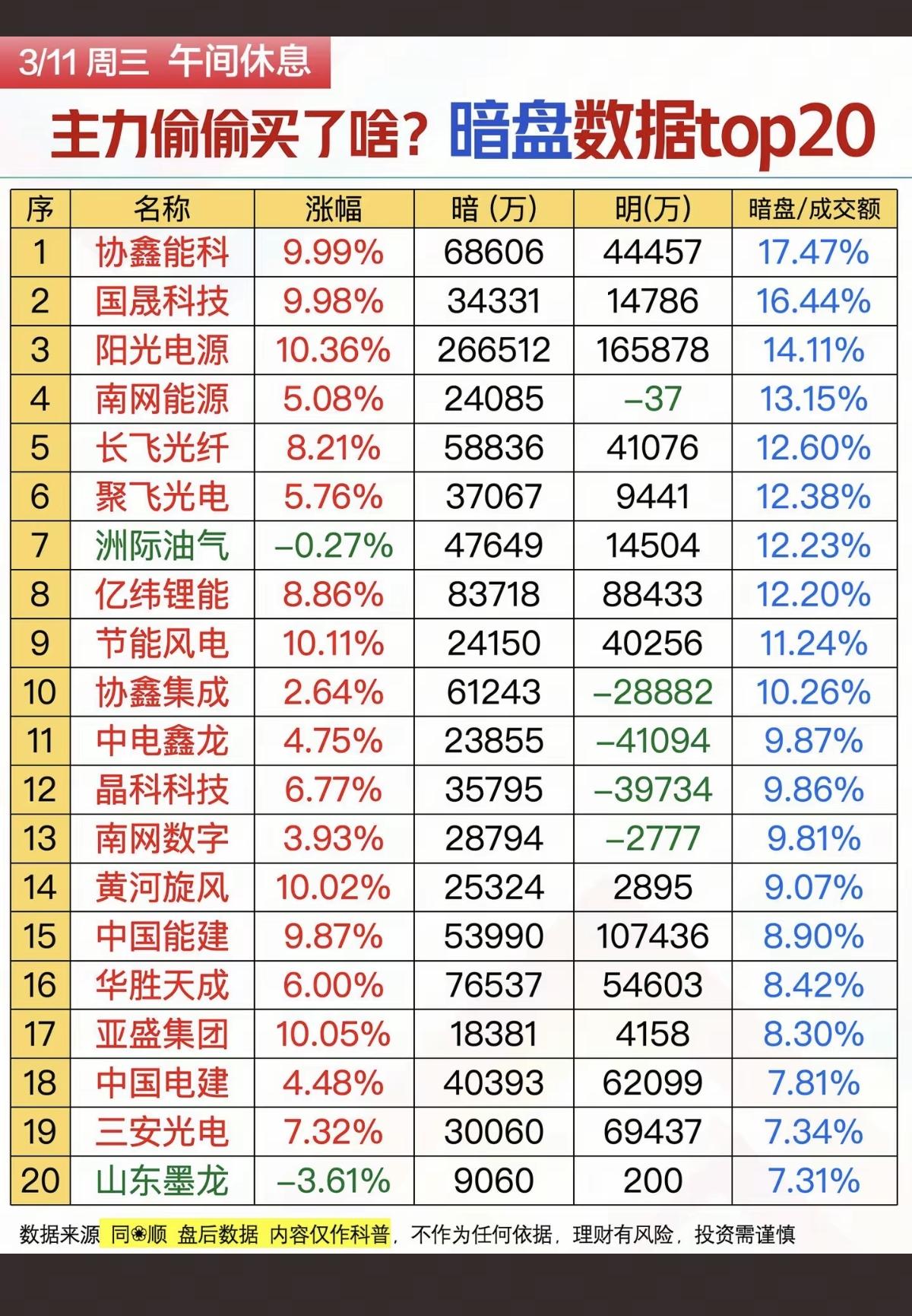 3.11周三主力偷偷买了啥？暗盘数据TOP20!1.固态电池、电池链2