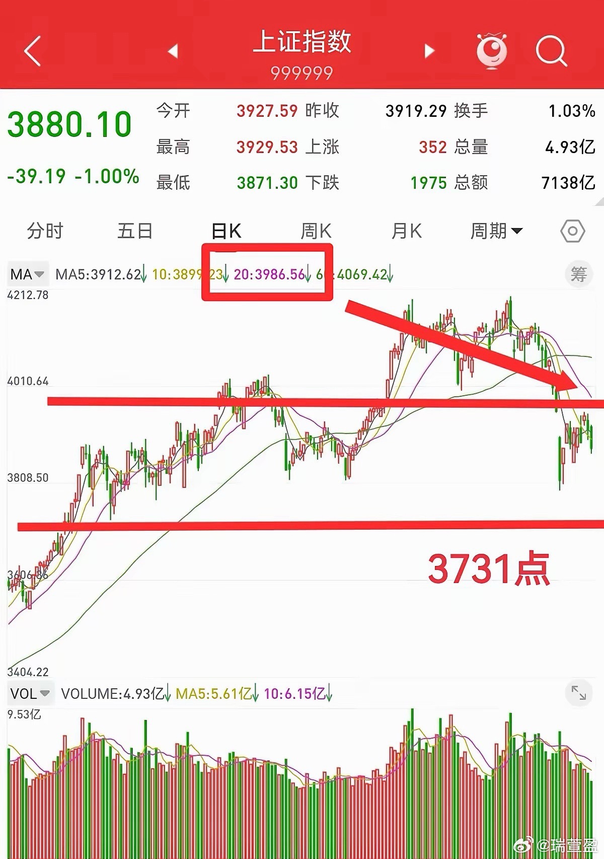 下周大盘还会出现大幅下跌吗？结合日线结构来看，我们先梳理一下沪指当前的支撑与压力