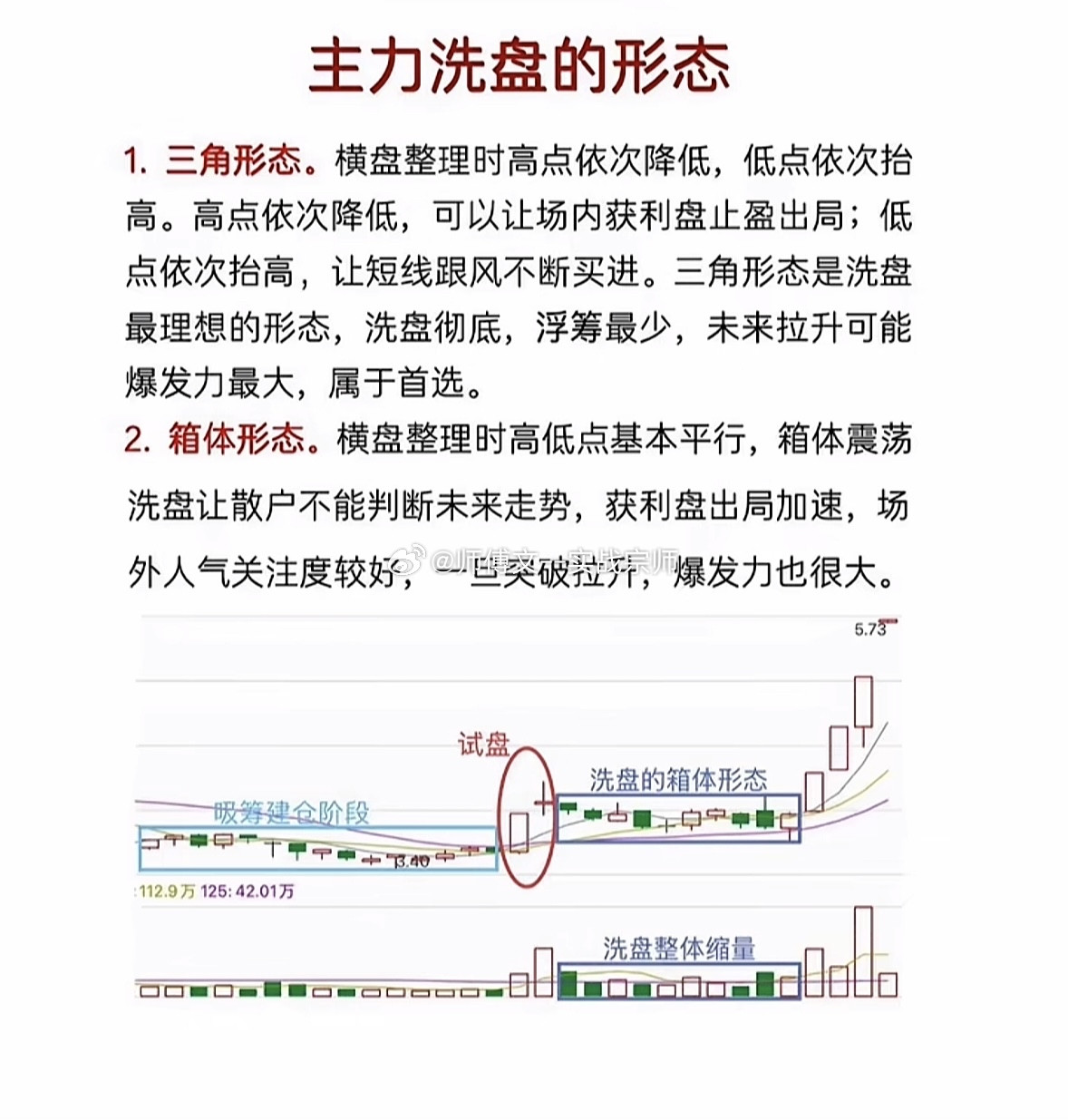 主力洗盘就盯这一种形态：箱体震荡，突破才是买点主力洗盘形态里，箱体震荡最实用。很