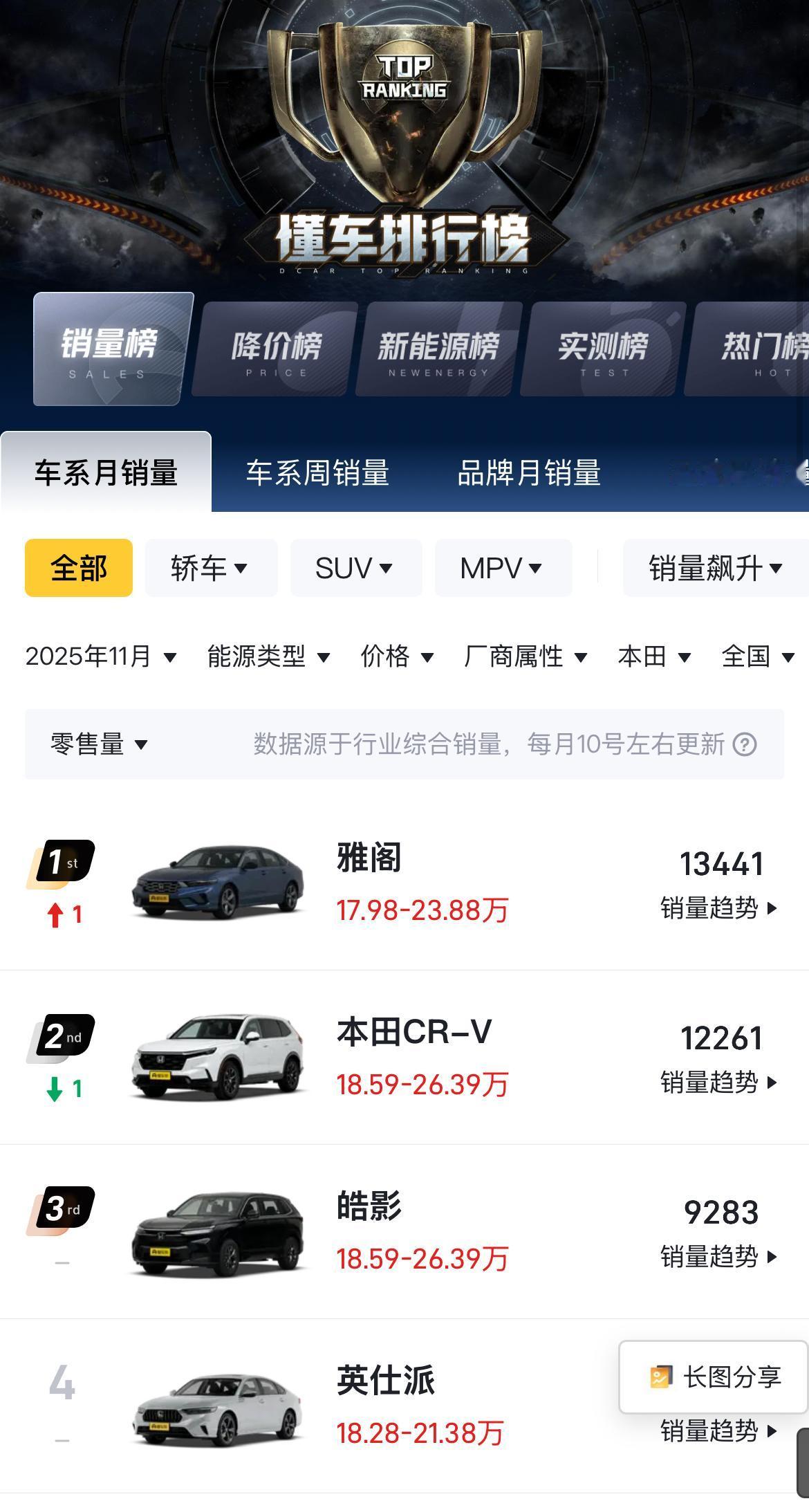 2025年11月本田品牌车系销量数据出炉，格局变化颇值得玩味。雅阁以13441台