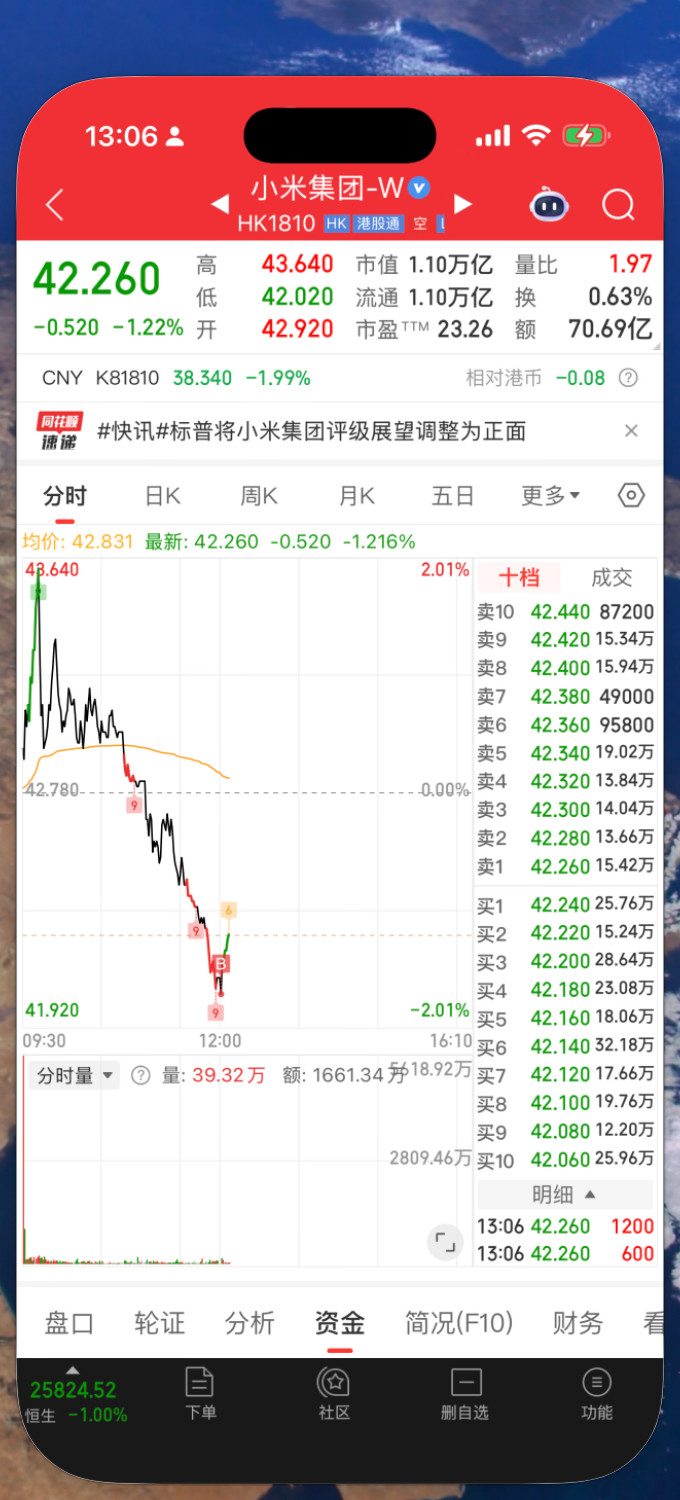 擦，又200打了个窝，雷总你可不要辜负我。