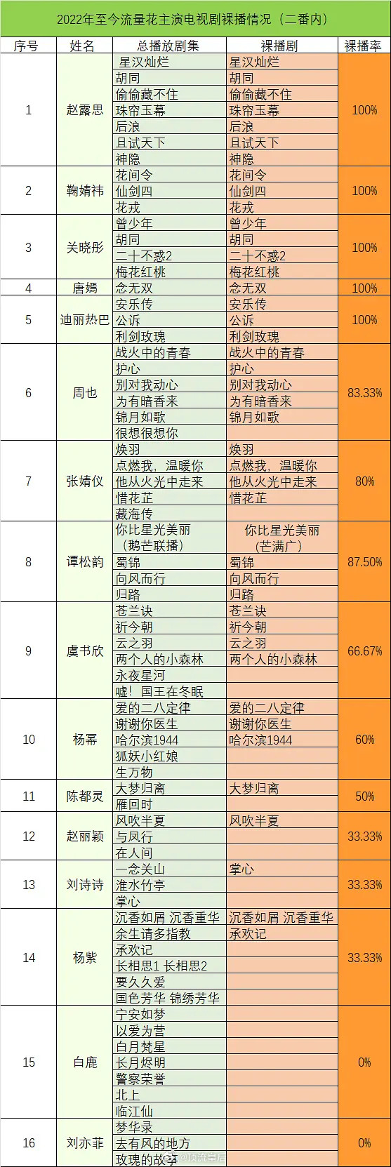 粉丝投稿2022年至今流量🌸主演剧集裸播情况（二番内）没裸播过的一共两位，刘亦