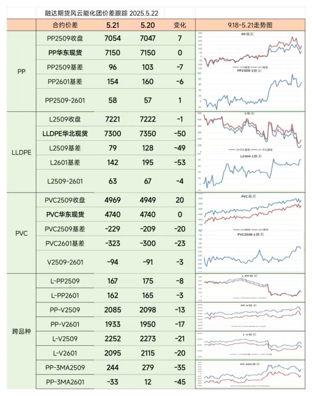 化工品价差套利跟踪2025.05.22